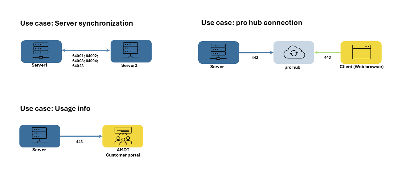 Figure: Required ports