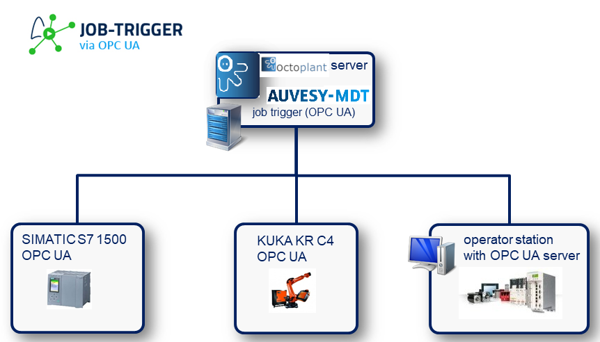 Figure: Job trigger integration via OPC UA