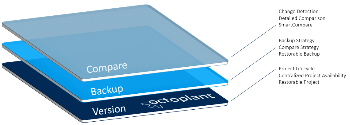 Figure: Device Support Level PHOENIX CONTACT PC WORX