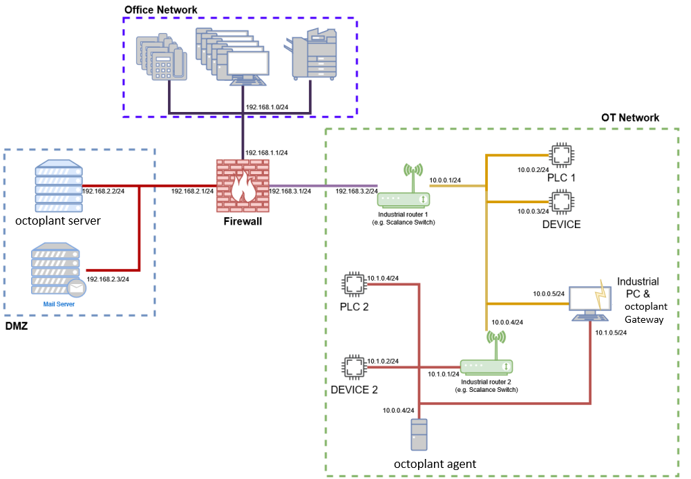 Figure: Agent connection via gateway