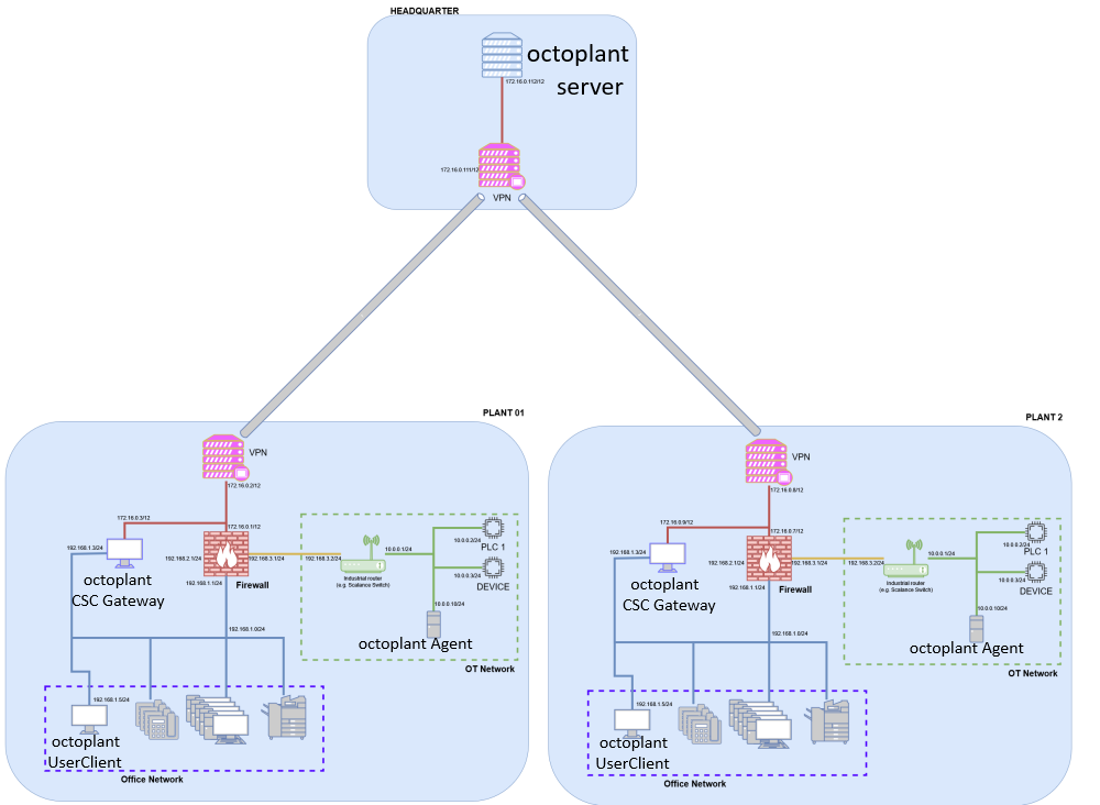 Figure: Distributed network