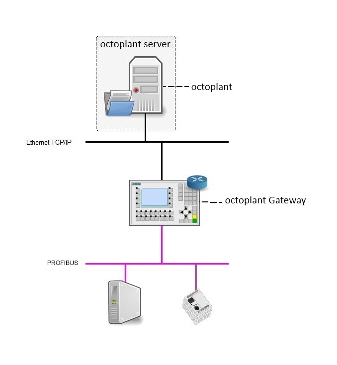 Figure: octoplant with gateway for network transitions