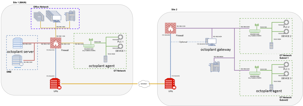 Figure: Multiple subnets