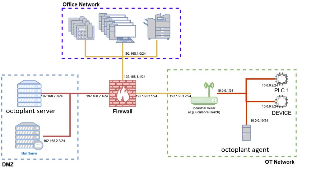 Figure: Simple network