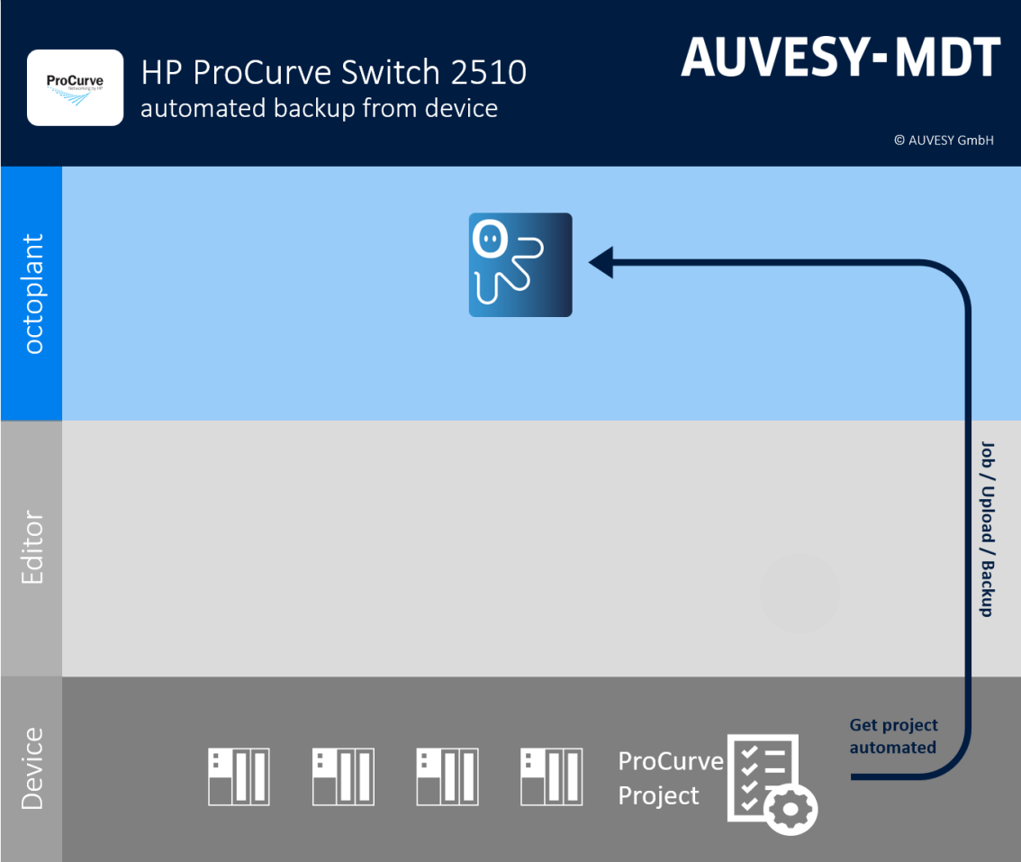 Figure: Workflow HP ProCurve Switch 2510