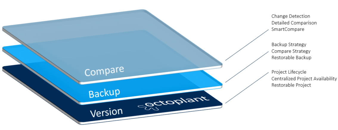 Figure: Device Support Level Siemens SIMATIC STEP 5