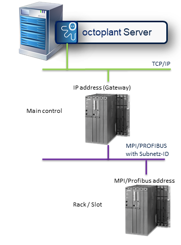 Figure: Access to S7 Controller in the Sinumerik 840D (with HMI Advanced)