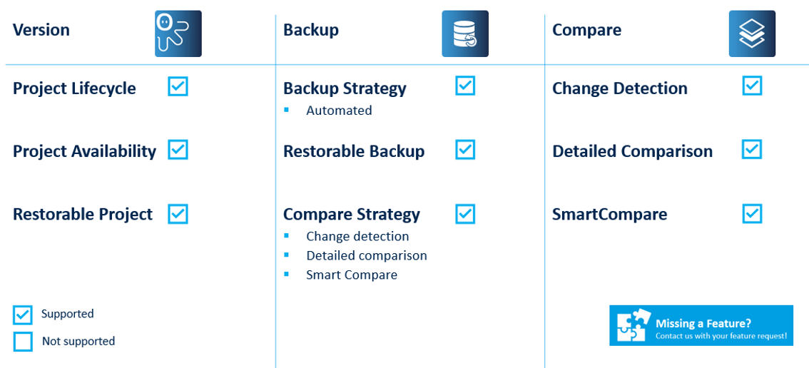 Figure: SIMATIC STEP 7 Key features