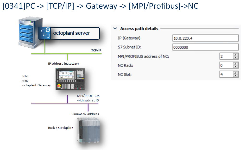 Figure: Access path 0341