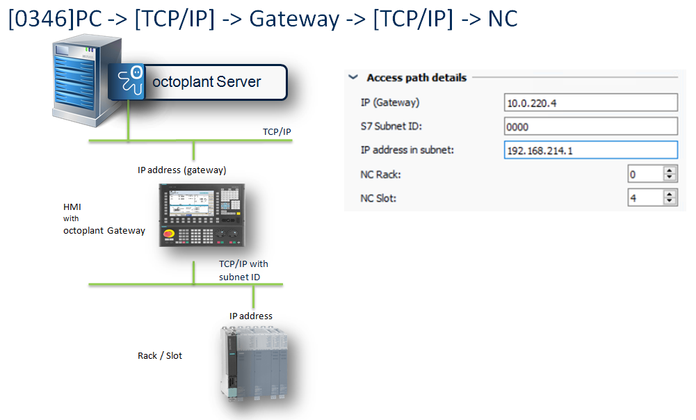 Figure: Access path 0346