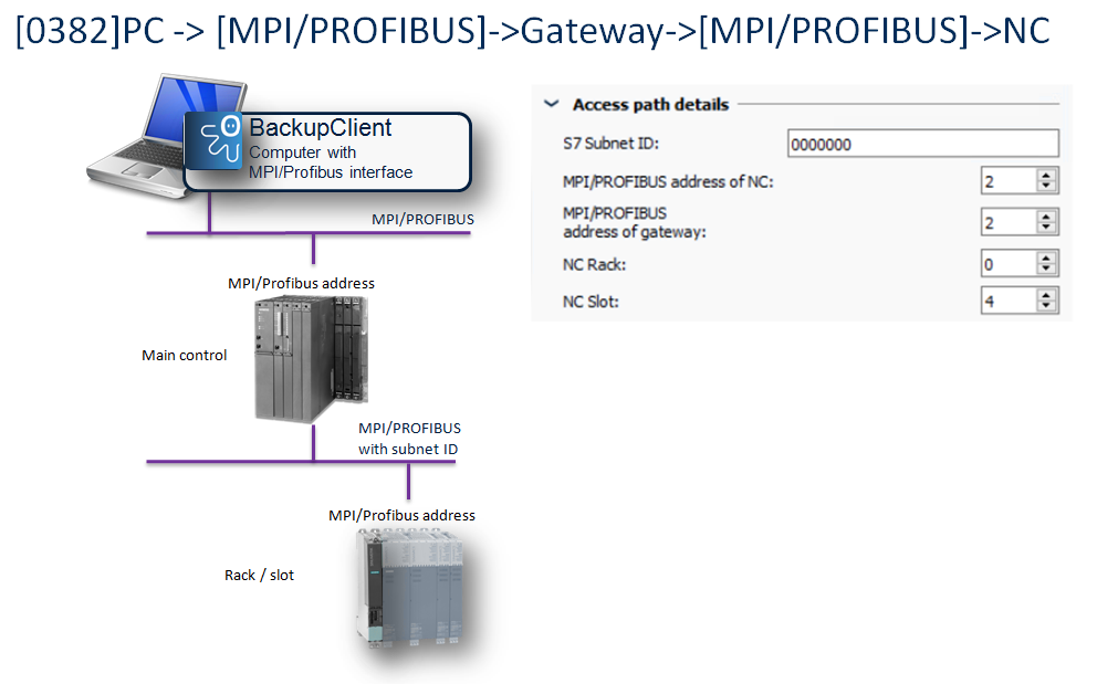 Figure: Access path 0382