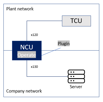Figure: SINUMERIK ONE plugin on the NCU