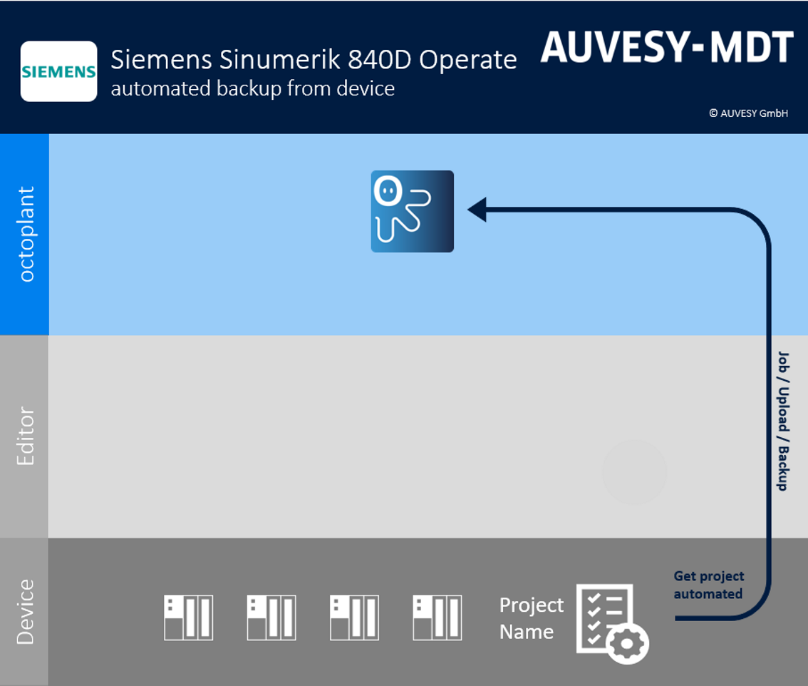 Figure: Workflow Siemens SINUMERIK Operate