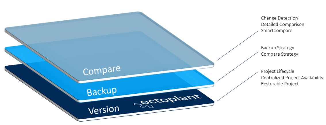 Figure: Device Support Level Siemens SIMATIC WinCC flexible