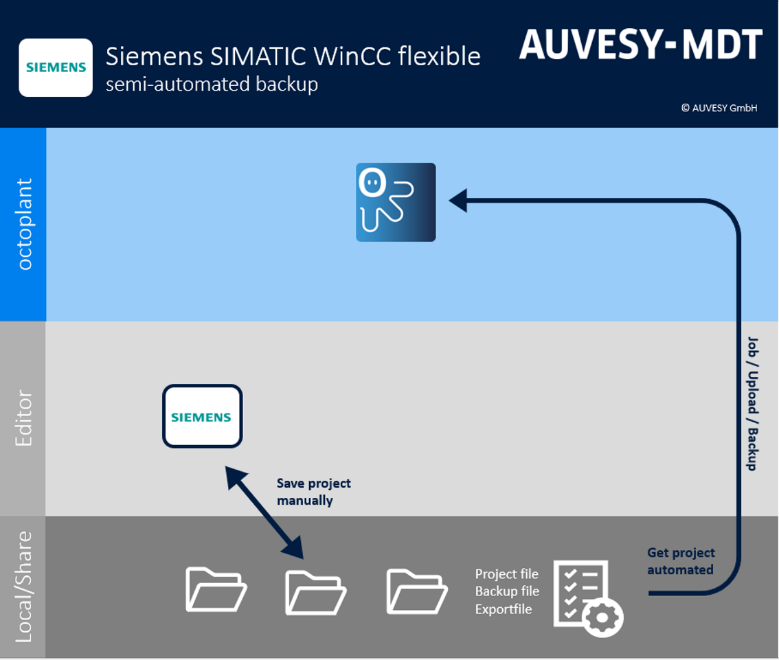 Figure: Workflow Siemens SIMATIC WinCC flexible