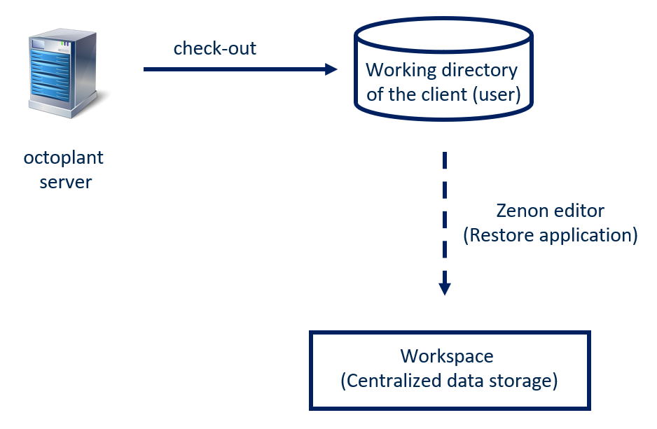 Figure: Load workflow project