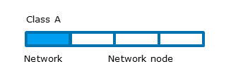 Figure: IP address class A