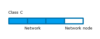 Figure: IP address class C