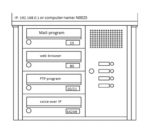 Figure: Example: Computer