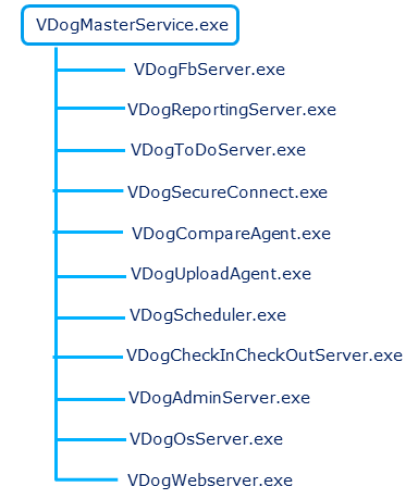 Figure: Server processes of the VDog MasterService