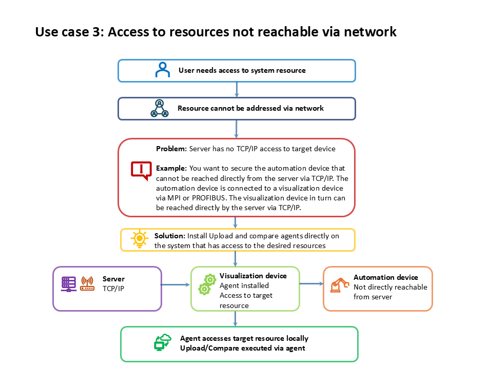 Figure: Use case 3