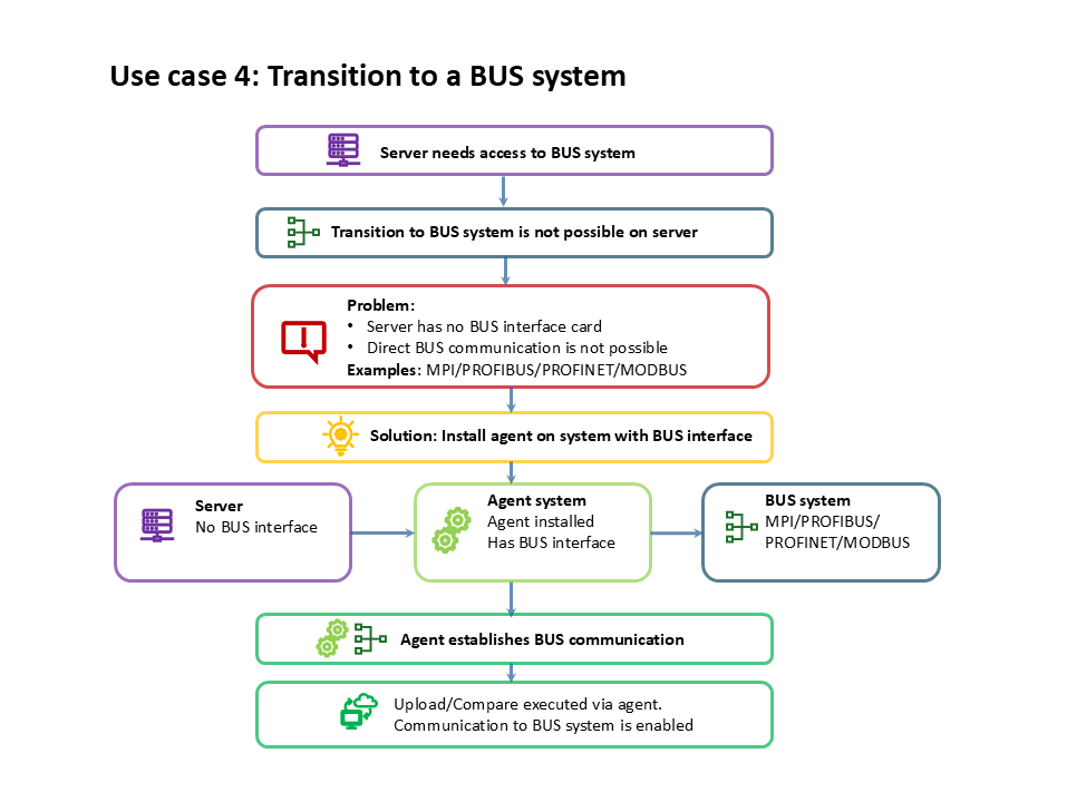 Figure: Use case 4