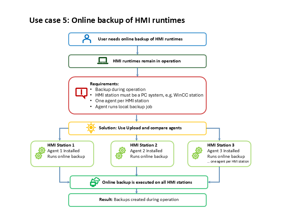 Figure: Use case 5