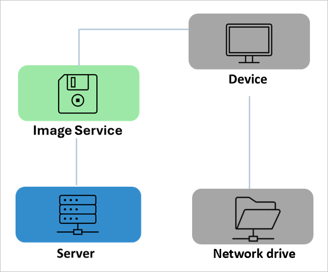Imagen: Integración de Image Service