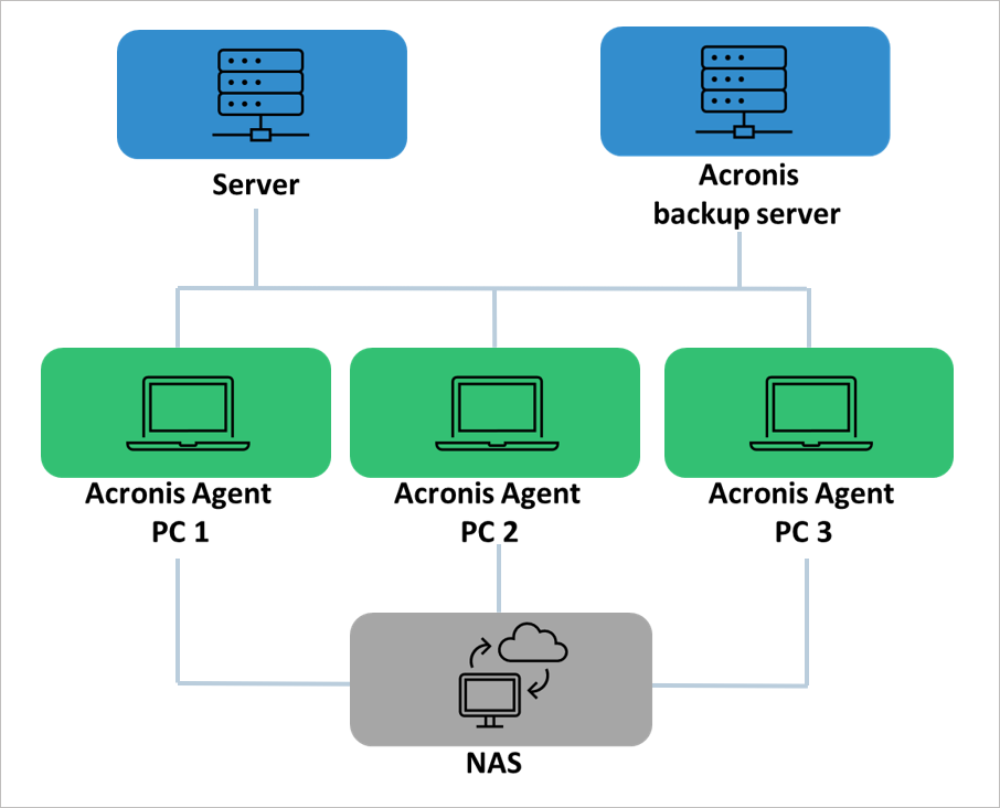 Imagen: integración de Acronis Backup
