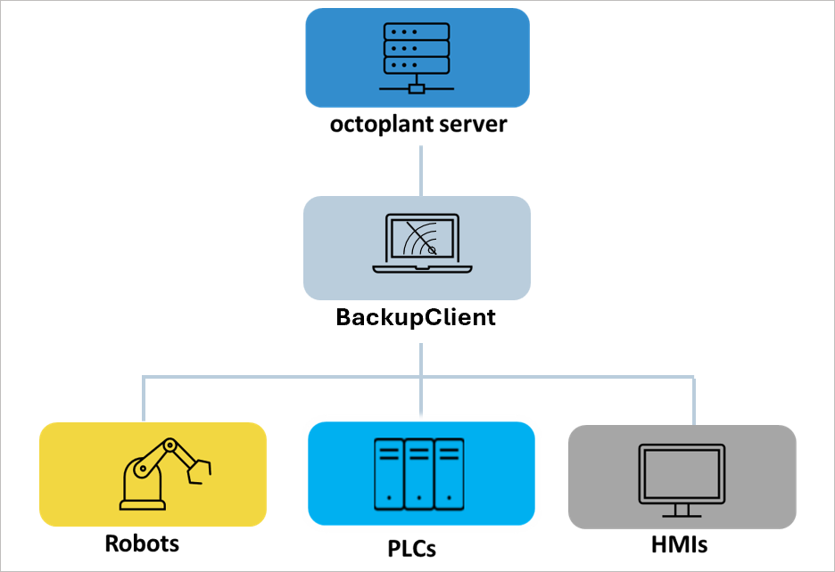 Imagen: Flujo de trabajo del BackupClient
