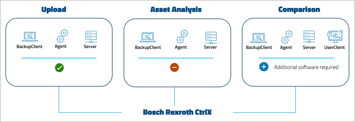 Imagen: Nivel de compatibilidad con el dispositivo Bosch Rexroth CtrlX