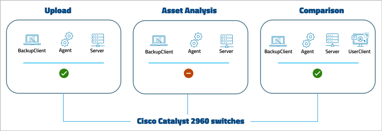 Imagen: Nivel de compatibilidad con dispositivos Cisco Catalyst 2960