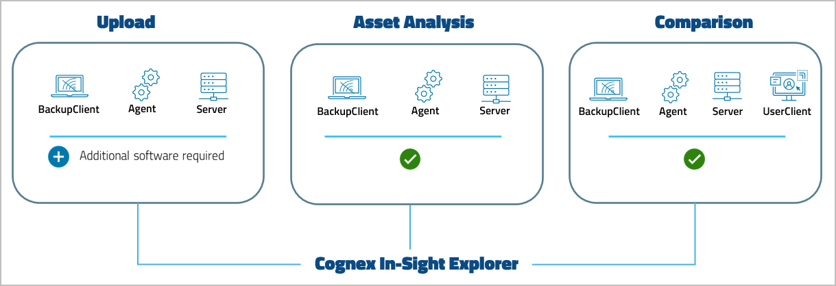Imagen: Nivel de compatibilidad con dispositivos In-Sight Explorer de Cognex