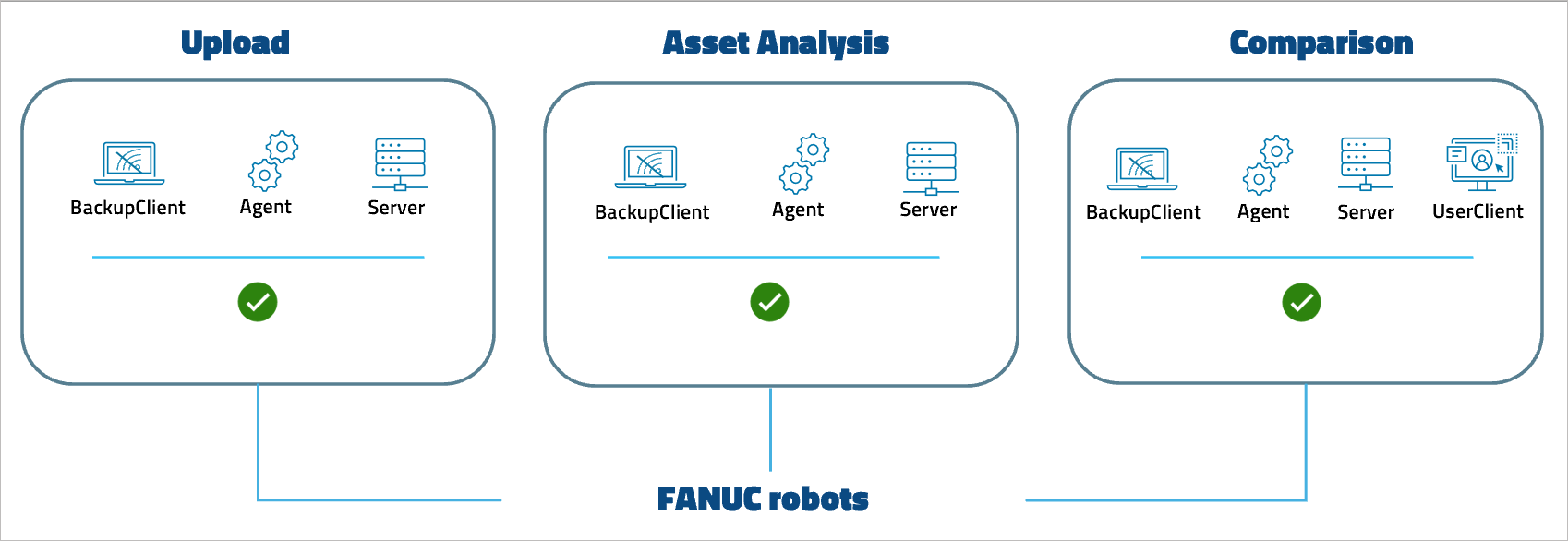 Imagen: Nivel de compatibilidad con robots FANUC
