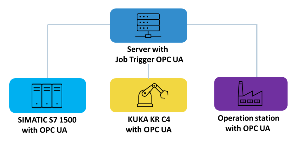 Imagen: Integración de Job Trigger via OPC UA