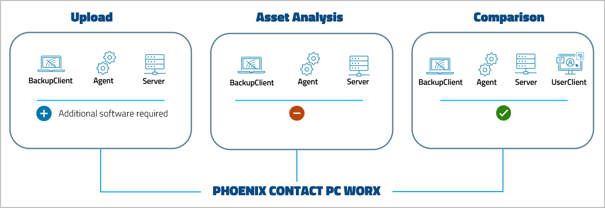Imagen: Nivel de compatibilidad con dispositivos PHOENIX CONTACT PC WORX