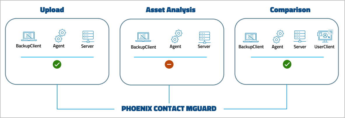 Imagen: Nivel de compatibilidad con dispositivos PHOENIX CONTACT MGUARD