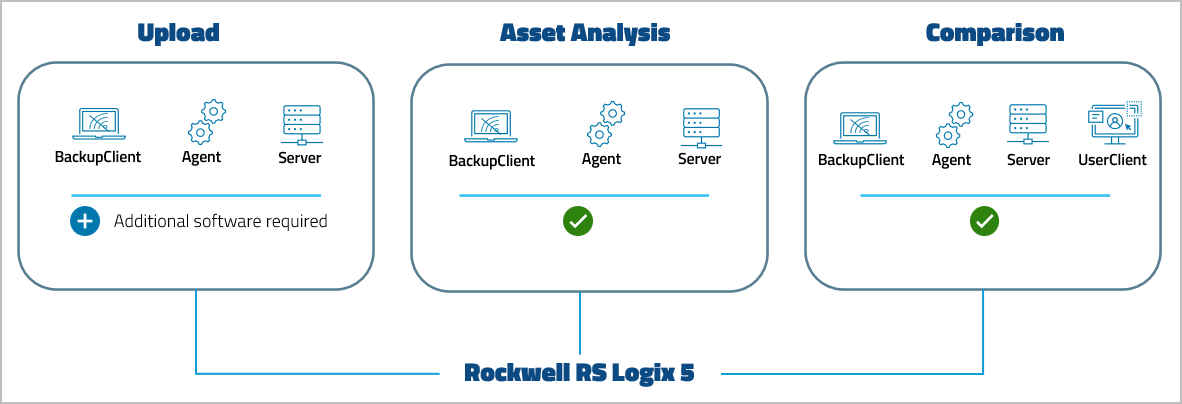 Imagen: Nivel de compatibilidad con dispositivos RSLogix 5
