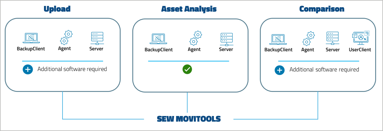 Imagen: Nivel de compatibilidad con dispositivos SEW MOVITOOLS