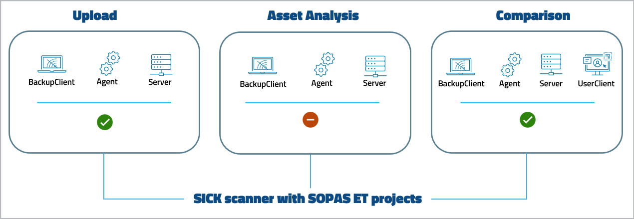 Imagen: Nivel de compatibilidad con escáneres SICK