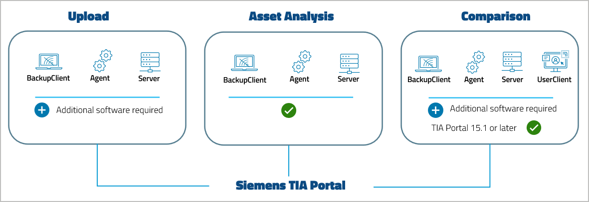 Imagen: Nivel de compatibilidad con dispositivos Siemens TIA Portal