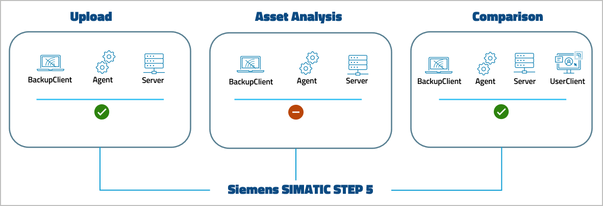 Imagen: Nivel de compatibilidad con dispositivos Siemens SIMATIC STEP 5