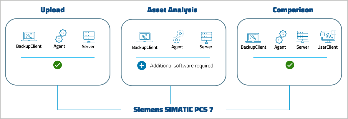 Imagen: Nivel de compatibilidad de dispositivos Siemens SIMATIC PCS 7