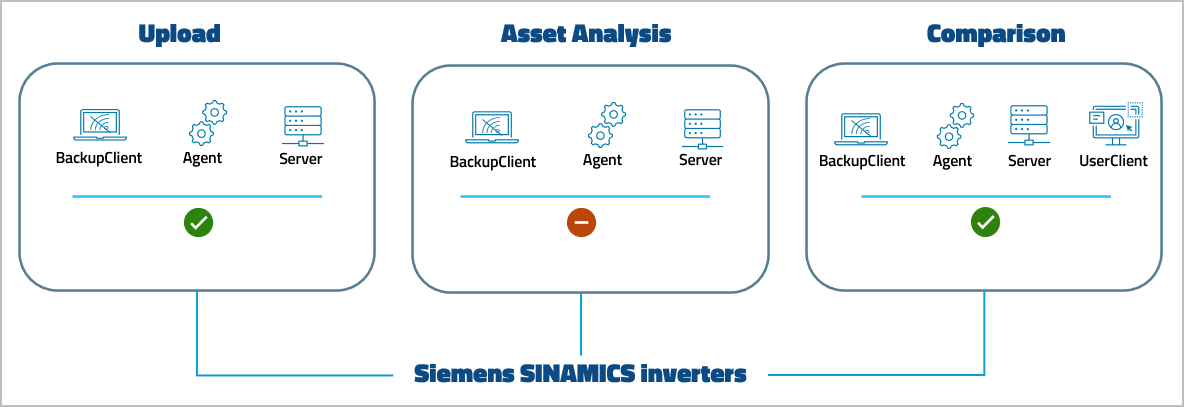 Imagen: Nivel de compatibilidad con convertidores de frecuencia Siemens SINAMICS