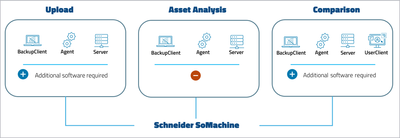 Imagen: Nivel de compatibilidad con dispositivos Schneider SoMachine