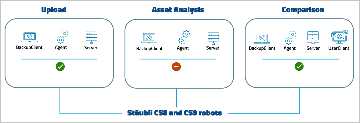 Imagen: Nivel de compatibilidad con dispositivos Robots Stäubli CS8/CS9