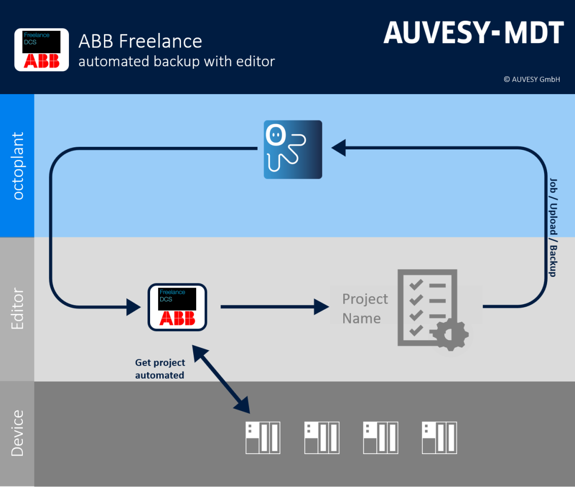 Imagen: flujo de trabajo de ABB Freelance