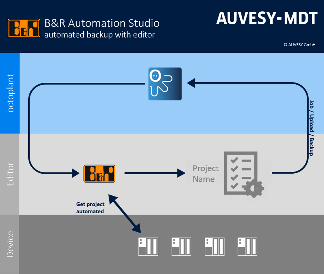 Imagen: Flujo de trabajo de B&R Automation Studio