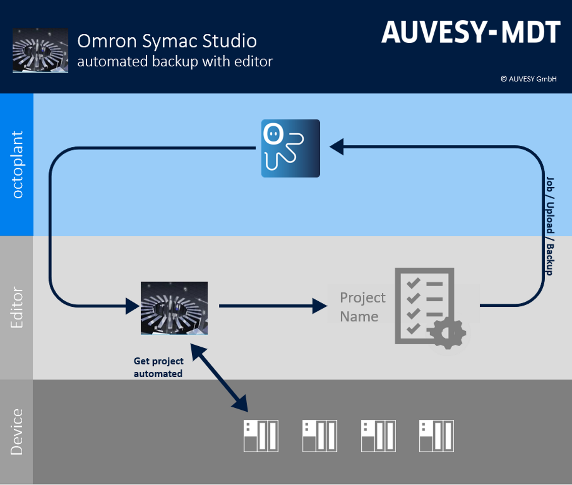 Imagen: Flujo de trabajo de Sysmac Studio