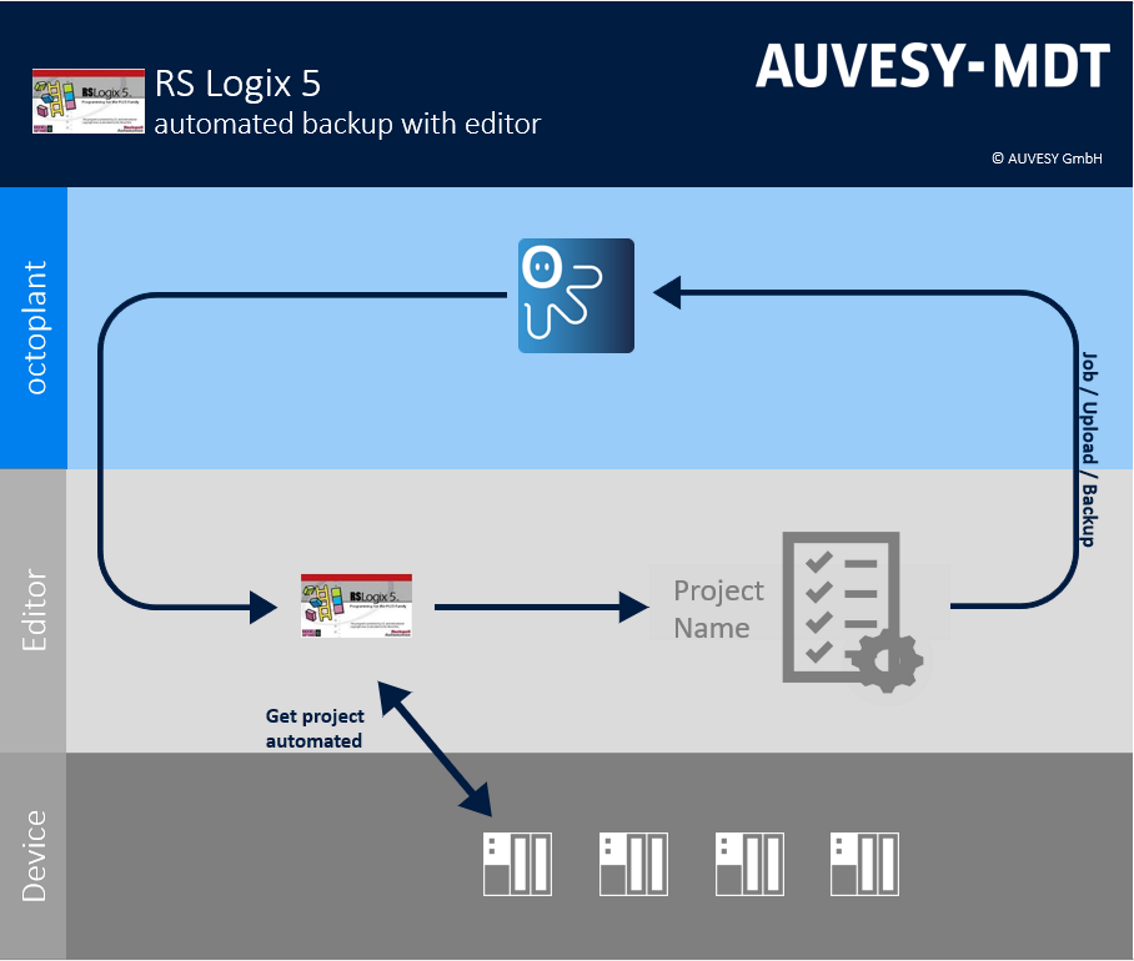 Imagen: Flujo de trabajo de RSLogix 5